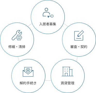 賃貸管理
